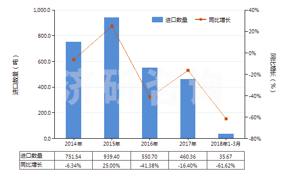 2014-2018年3月中國聚氯乙烯浸涂、包覆或?qū)訅旱慕^緣布或帶(HS59031010)進口量及增速統(tǒng)計